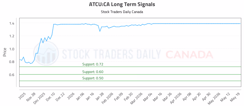 Stock Chart for ATCU:CA