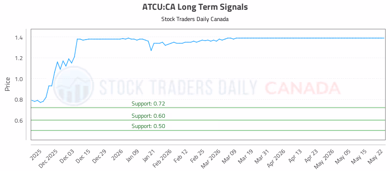 Stock Chart for ATCU:CA