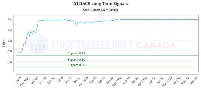 Stock Chart for ATCU:CA