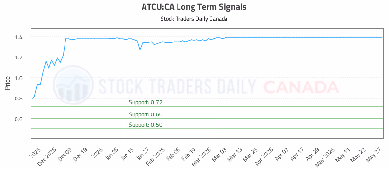 Stock Chart for ATCU:CA