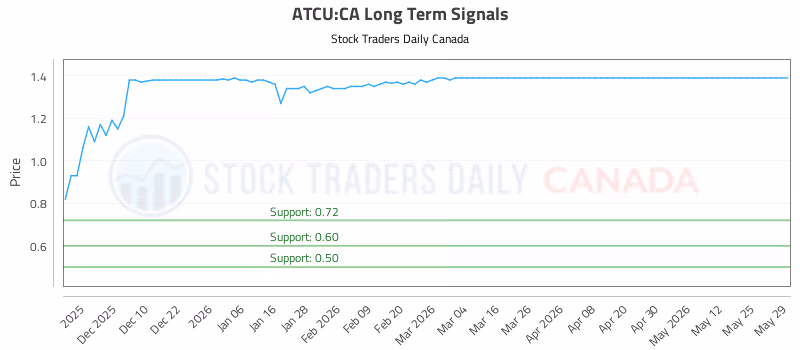 Stock Chart for ATCU:CA