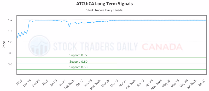 Stock Chart for ATCU:CA
