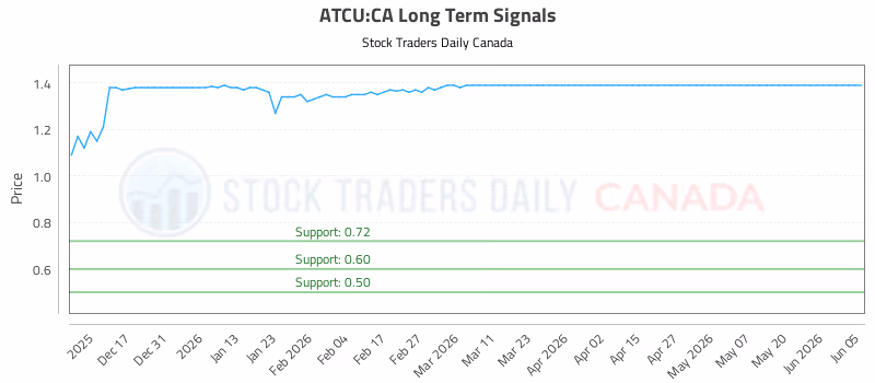 Stock Chart for ATCU:CA