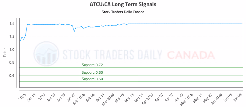 Stock Chart for ATCU:CA