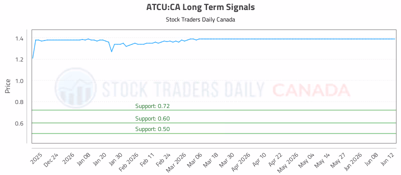 Stock Chart for ATCU:CA