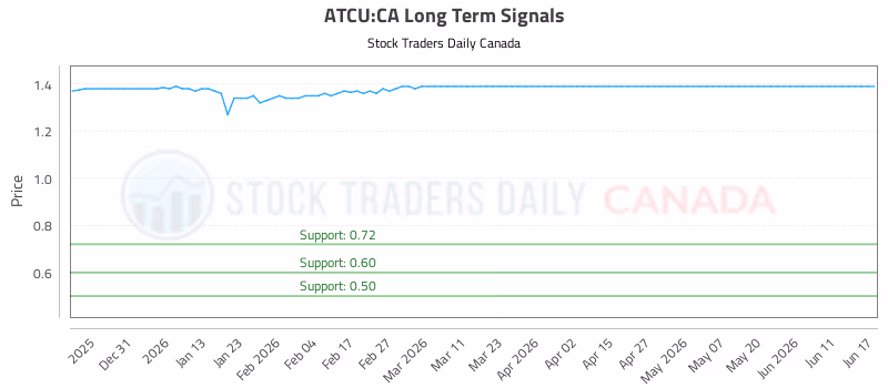 Stock Chart for ATCU:CA