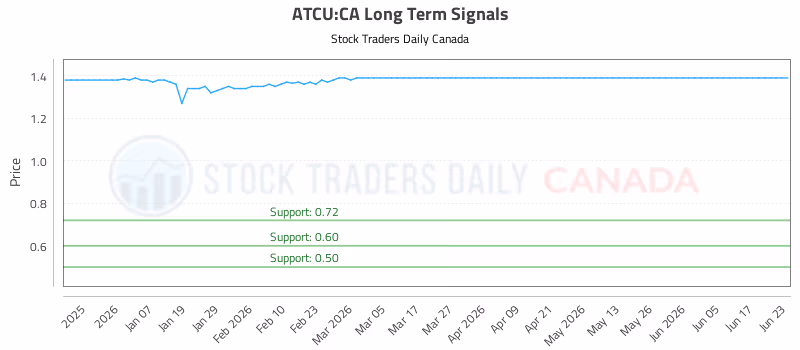 Stock Chart for ATCU:CA