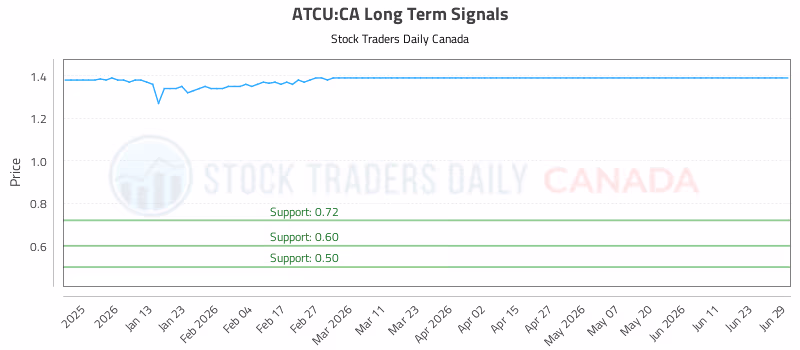 Stock Chart for ATCU:CA