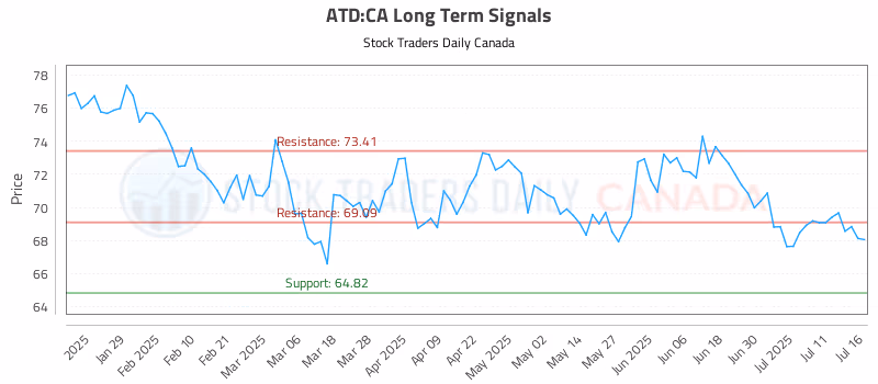 Stock Chart for ATD:CA