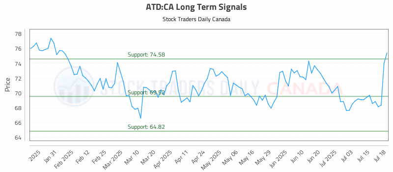 Stock Chart for ATD:CA