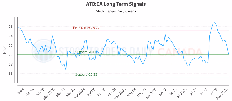 Stock Chart for ATD:CA