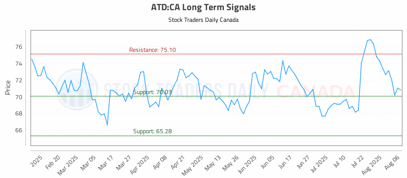 Stock Chart for ATD:CA