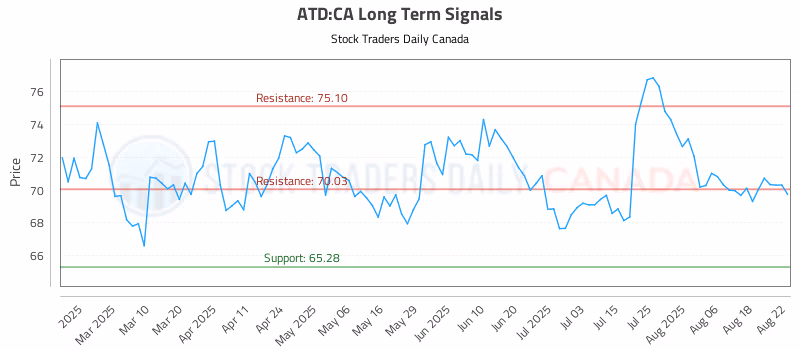 Stock Chart for ATD:CA