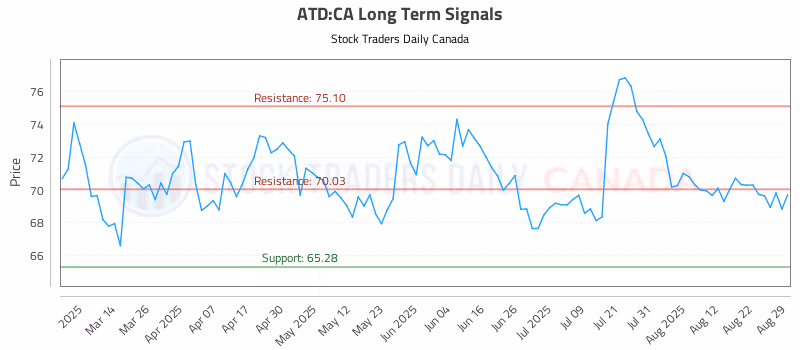 Stock Chart for ATD:CA