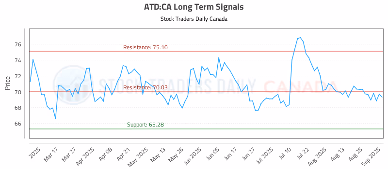 Stock Chart for ATD:CA