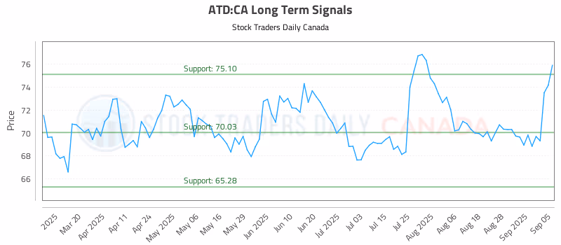 Stock Chart for ATD:CA