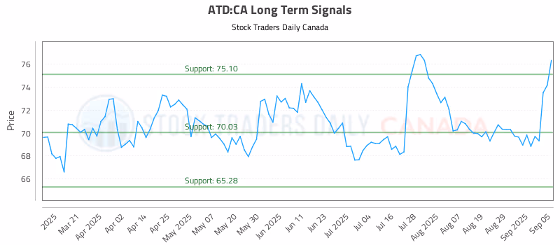 Stock Chart for ATD:CA