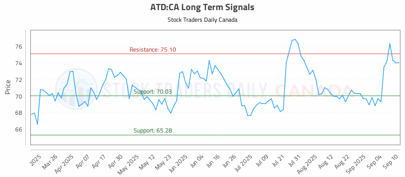 Stock Chart for ATD:CA