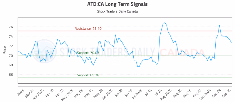 Stock Chart for ATD:CA