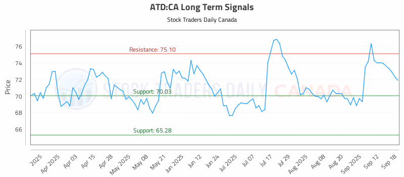 Stock Chart for ATD:CA