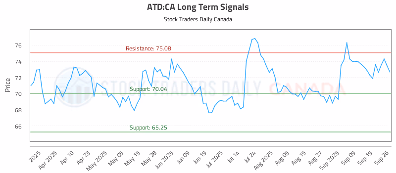 Stock Chart for ATD:CA