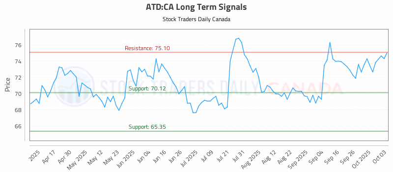 Stock Chart for ATD:CA