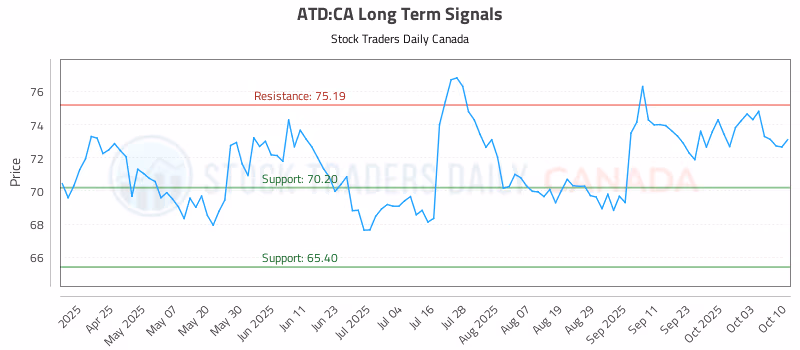 Stock Chart for ATD:CA