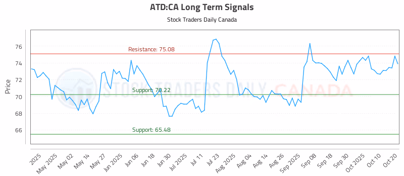 Stock Chart for ATD:CA