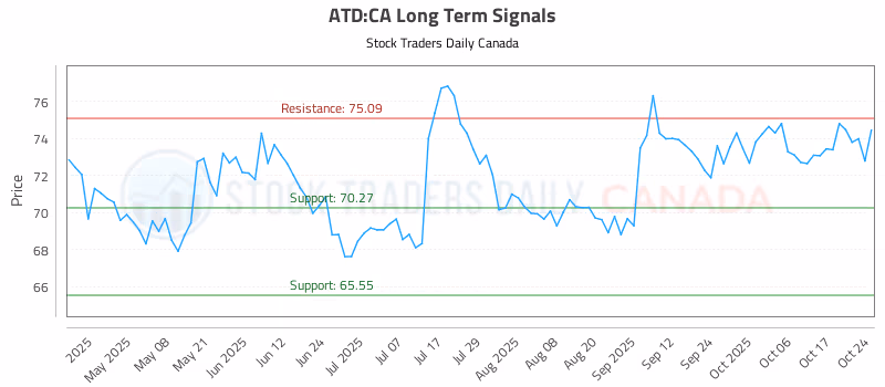 Stock Chart for ATD:CA