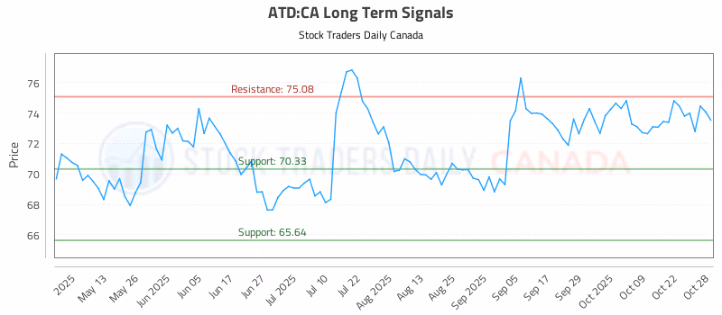 Stock Chart for ATD:CA