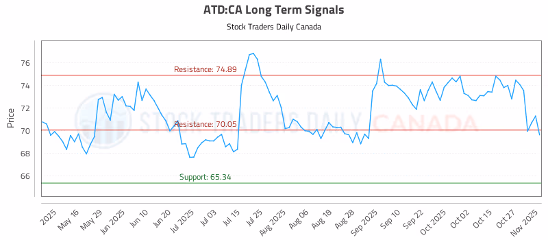 Stock Chart for ATD:CA