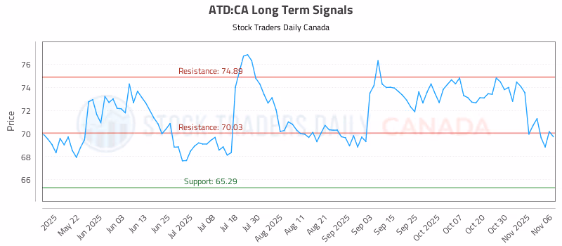 Stock Chart for ATD:CA