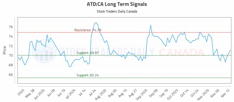Stock Chart for ATD:CA