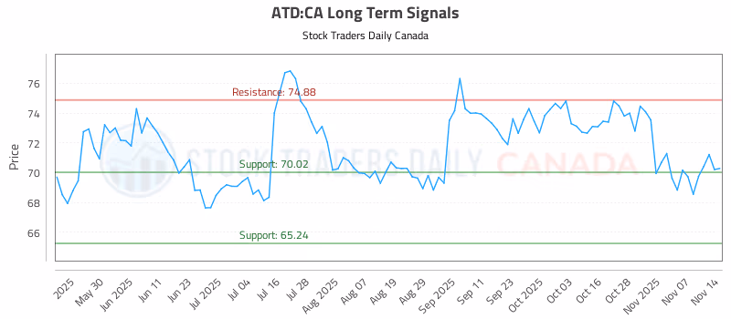 Stock Chart for ATD:CA