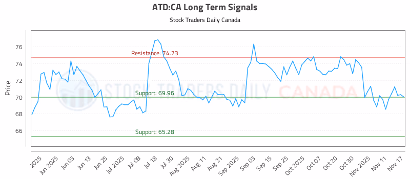 Stock Chart for ATD:CA