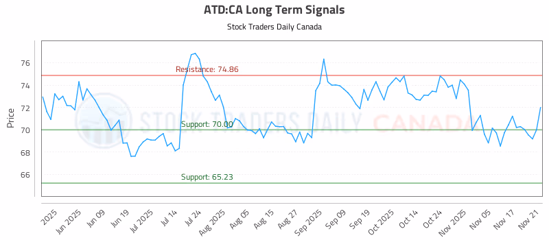 Stock Chart for ATD:CA