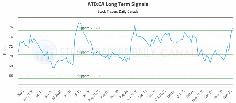 Stock Chart for ATD:CA