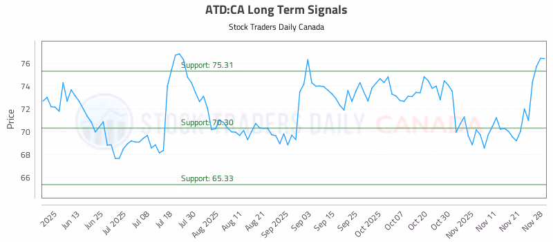 Stock Chart for ATD:CA