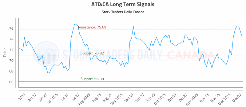 Stock Chart for ATD:CA