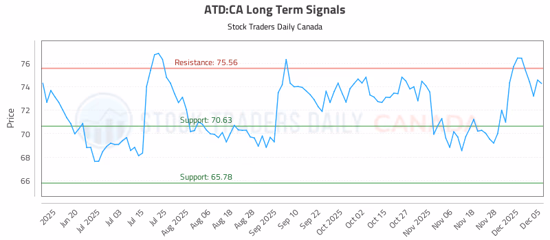 Stock Chart for ATD:CA
