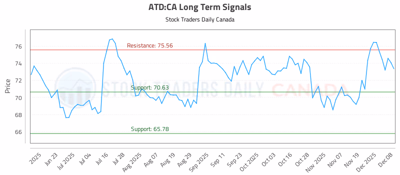 Stock Chart for ATD:CA