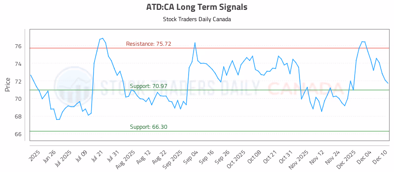 Stock Chart for ATD:CA
