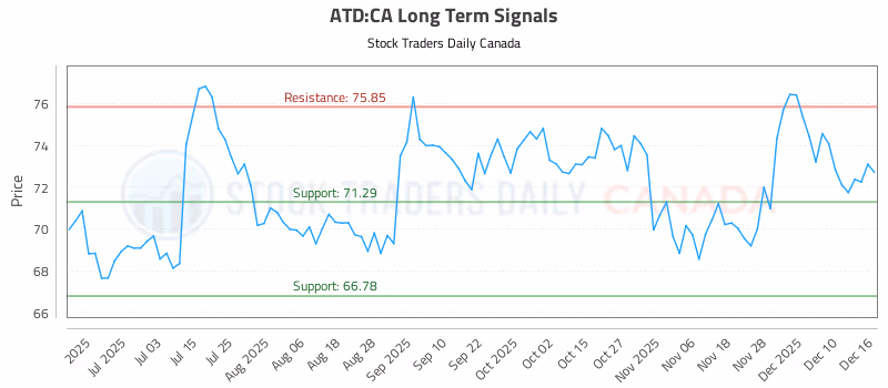 Stock Chart for ATD:CA