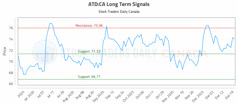 Stock Chart for ATD:CA