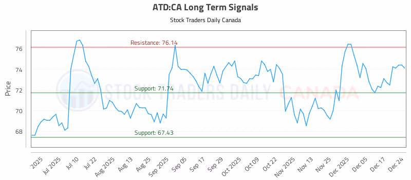 Stock Chart for ATD:CA
