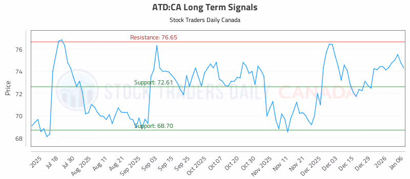 Stock Chart for ATD:CA
