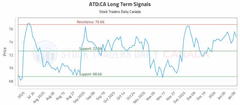 Stock Chart for ATD:CA