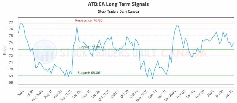 Stock Chart for ATD:CA