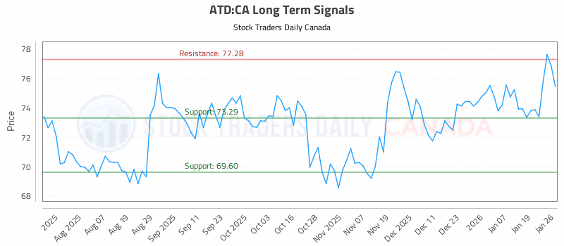Stock Chart for ATD:CA