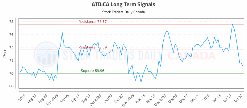 Stock Chart for ATD:CA